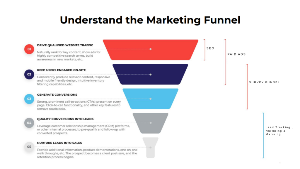 Understanding The Marketing Funnel